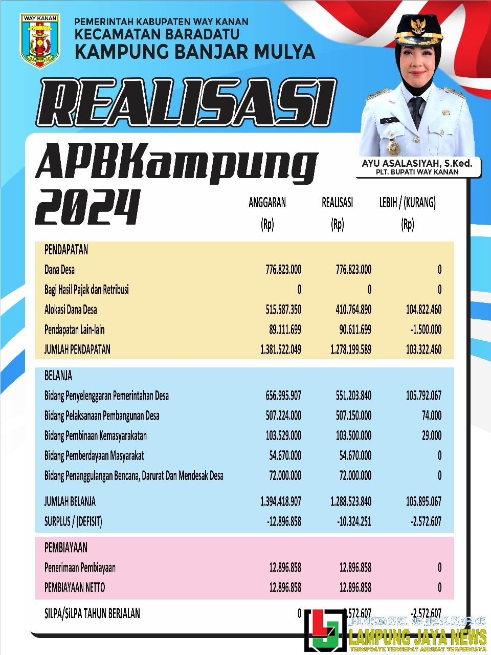 Sebagai Bentuk Transparasi dan Keterbukaan Informasi Publik, Kampung Banjar Mulya Publikasikan Laporan Realisasi Dana Desa Melalui Baliho Sebagai Bentuk Transparasi dan Keterbukaan Informasi Publik, Kampung Banjar Mulya Publikasikan Laporan Realisasi Dana Desa Melalui Baliho